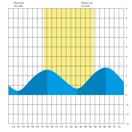 Hadlyme tide chart for Friday, October 31, 2025