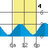 Hadlyme tide chart for Saturday, October 4, 2025