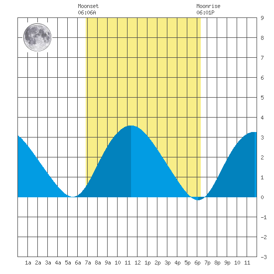 Hadlyme tide chart for Monday, October 6, 2025