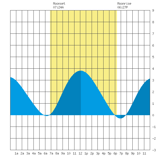 Hadlyme tide chart for Tuesday, October 7, 2025