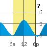 Hadlyme tide chart for Tuesday, October 7, 2025