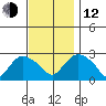 Hadlyme tide chart for Wednesday, November 12, 2025