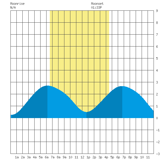 Hadlyme tide chart for Thursday, November 13, 2025