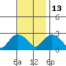 Hadlyme tide chart for Thursday, November 13, 2025