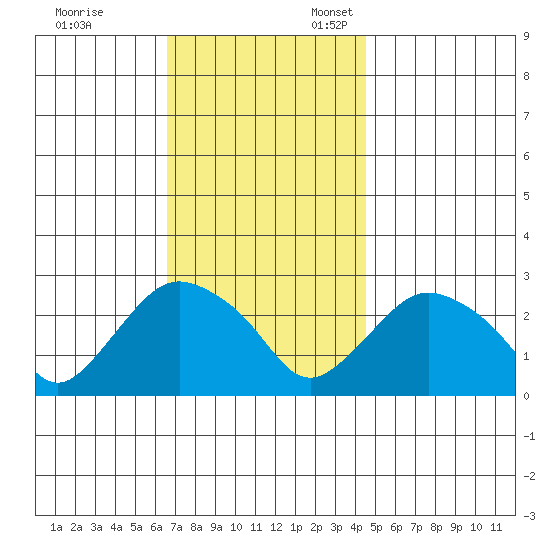 Hadlyme tide chart for Friday, November 14, 2025
