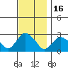 Hadlyme tide chart for Sunday, November 16, 2025