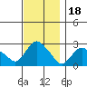 Hadlyme tide chart for Tuesday, November 18, 2025
