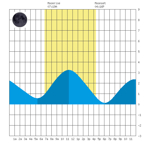 Hadlyme tide chart for Thursday, November 20, 2025