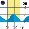 Hadlyme tide chart for Thursday, November 20, 2025