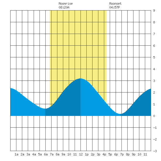 Hadlyme tide chart for Friday, November 21, 2025