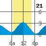 Hadlyme tide chart for Friday, November 21, 2025