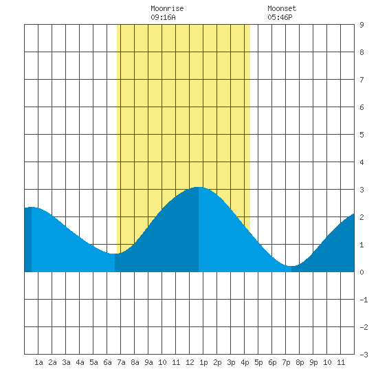 Hadlyme tide chart for Saturday, November 22, 2025
