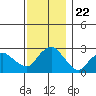 Hadlyme tide chart for Saturday, November 22, 2025