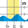 Hadlyme tide chart for Tuesday, November 25, 2025