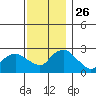 Hadlyme tide chart for Wednesday, November 26, 2025