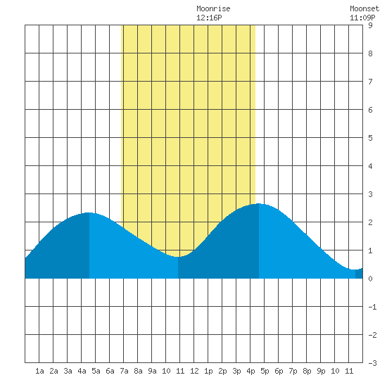 Hadlyme tide chart for Thursday, November 27, 2025
