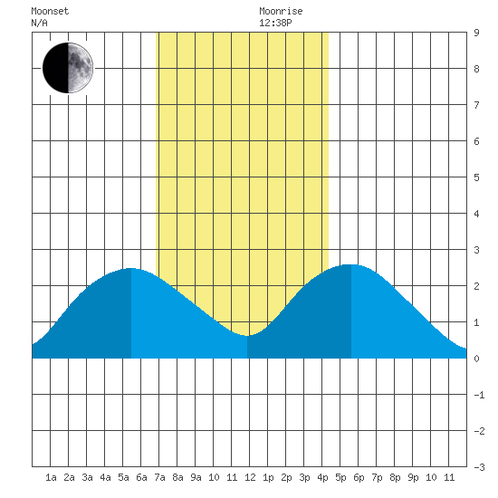 Hadlyme tide chart for Friday, November 28, 2025