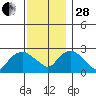 Hadlyme tide chart for Friday, November 28, 2025