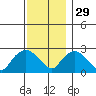 Hadlyme tide chart for Saturday, November 29, 2025