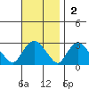 Hadlyme tide chart for Sunday, November 2, 2025