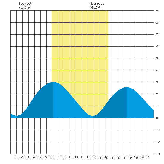 Hadlyme tide chart for Sunday, November 30, 2025
