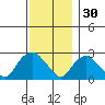 Hadlyme tide chart for Sunday, November 30, 2025
