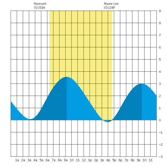 Hadlyme tide chart for Monday, November 3, 2025