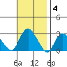 Hadlyme tide chart for Tuesday, November 4, 2025