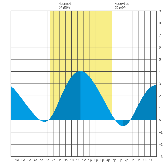 Hadlyme tide chart for Thursday, November 6, 2025