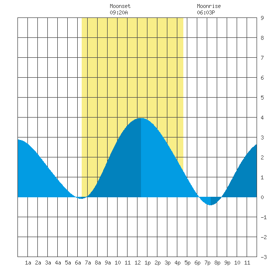 Hadlyme tide chart for Friday, November 7, 2025