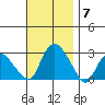 Hadlyme tide chart for Friday, November 7, 2025