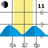 Hadlyme tide chart for Thursday, December 11, 2025