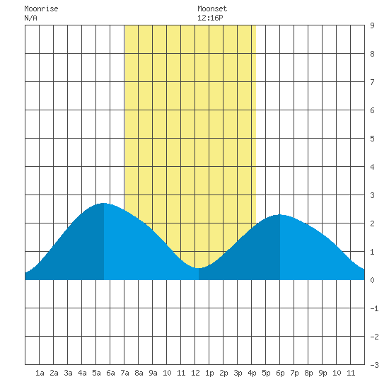 Hadlyme tide chart for Friday, December 12, 2025