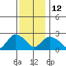 Hadlyme tide chart for Friday, December 12, 2025