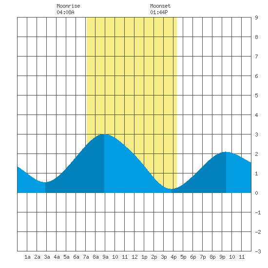 Hadlyme tide chart for Tuesday, December 16, 2025