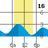 Hadlyme tide chart for Tuesday, December 16, 2025