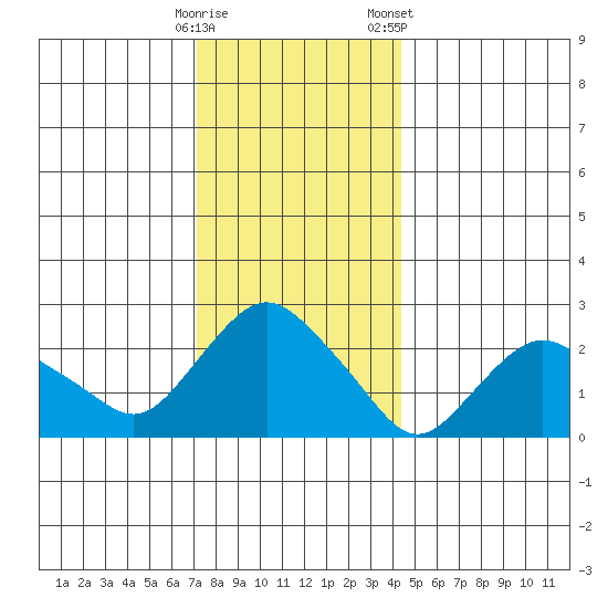 Hadlyme tide chart for Thursday, December 18, 2025