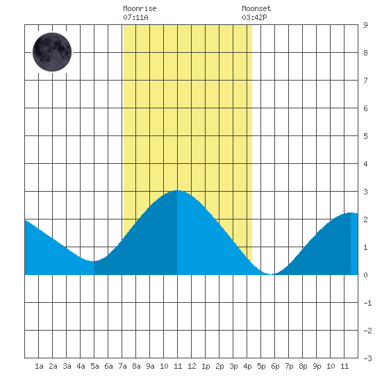 Hadlyme tide chart for Friday, December 19, 2025
