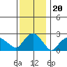 Hadlyme tide chart for Saturday, December 20, 2025