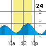Hadlyme tide chart for Wednesday, December 24, 2025