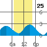 Hadlyme tide chart for Thursday, December 25, 2025