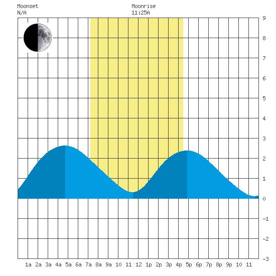 Hadlyme tide chart for Saturday, December 27, 2025