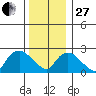 Hadlyme tide chart for Saturday, December 27, 2025