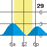Hadlyme tide chart for Monday, December 29, 2025