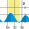 Hadlyme tide chart for Tuesday, December 2, 2025