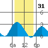 Hadlyme tide chart for Wednesday, December 31, 2025