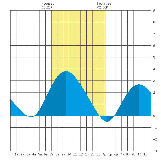 Hadlyme tide chart for Wednesday, December 3, 2025