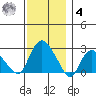 Hadlyme tide chart for Thursday, December 4, 2025