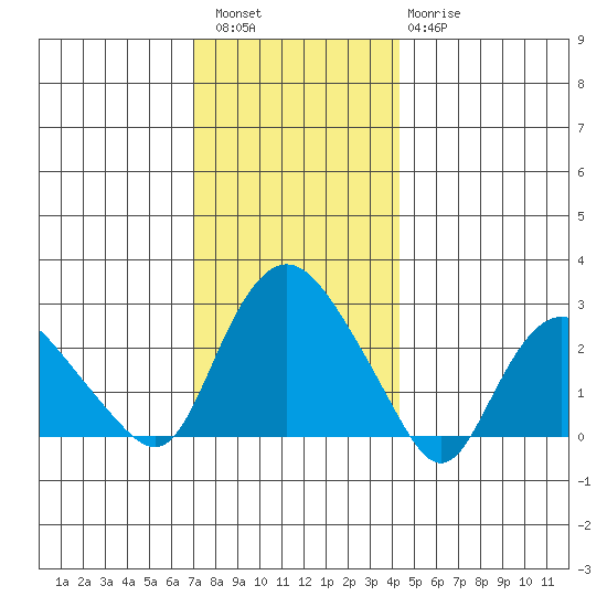 Hadlyme tide chart for Friday, December 5, 2025
