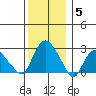Hadlyme tide chart for Friday, December 5, 2025